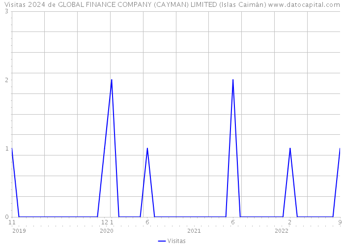 Visitas 2024 de GLOBAL FINANCE COMPANY (CAYMAN) LIMITED (Islas Caimán) 