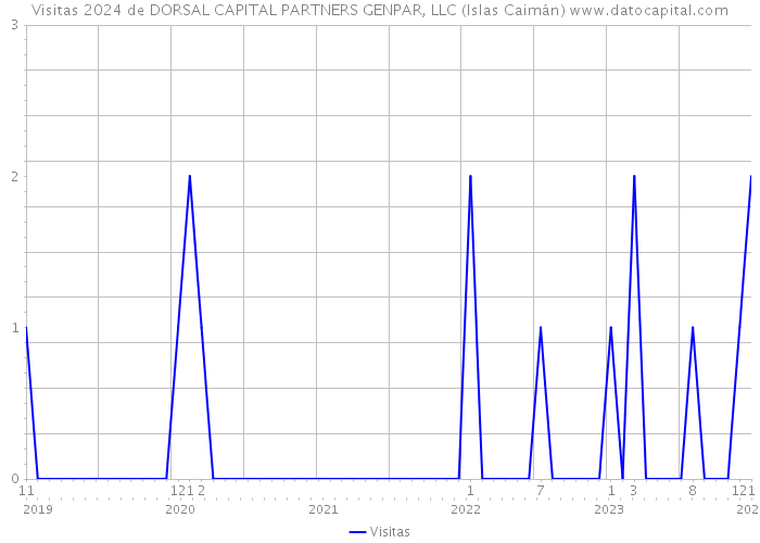 Visitas 2024 de DORSAL CAPITAL PARTNERS GENPAR, LLC (Islas Caimán) 