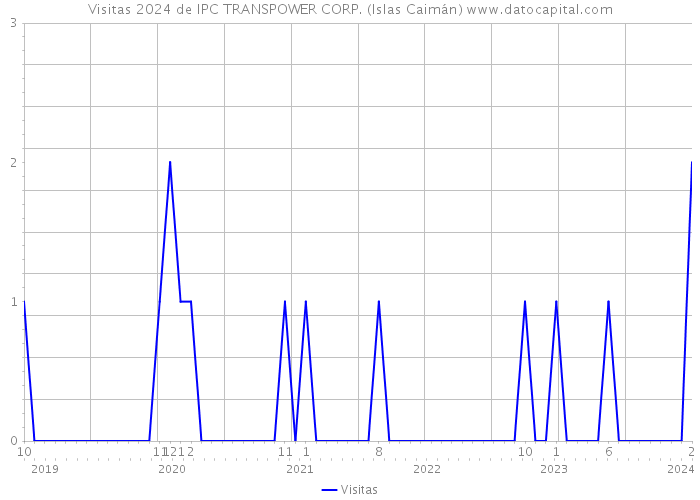Visitas 2024 de IPC TRANSPOWER CORP. (Islas Caimán) 