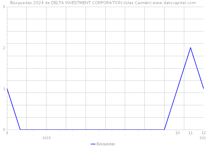 Búsquedas 2024 de DELTA INVESTMENT CORPORATION (Islas Caimán) 