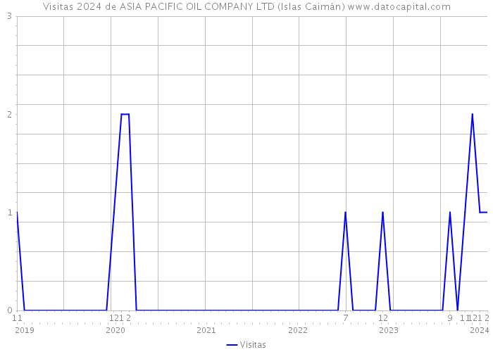 Visitas 2024 de ASIA PACIFIC OIL COMPANY LTD (Islas Caimán) 
