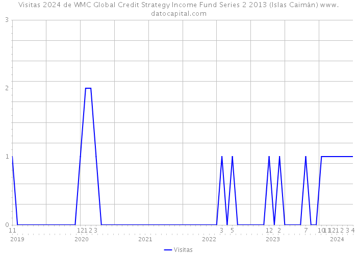 Visitas 2024 de WMC Global Credit Strategy Income Fund Series 2 2013 (Islas Caimán) 