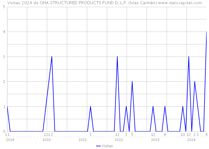 Visitas 2024 de OHA STRUCTURED PRODUCTS FUND D, L.P. (Islas Caimán) 