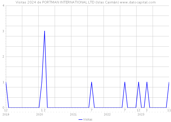Visitas 2024 de PORTMAN INTERNATIONAL LTD (Islas Caimán) 