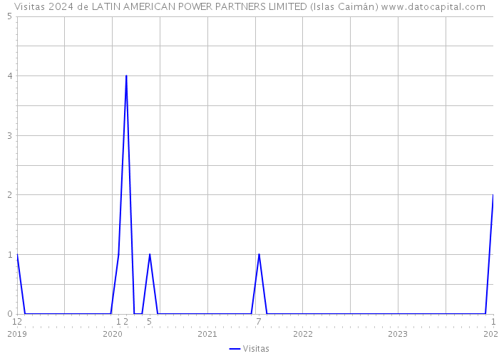 Visitas 2024 de LATIN AMERICAN POWER PARTNERS LIMITED (Islas Caimán) 
