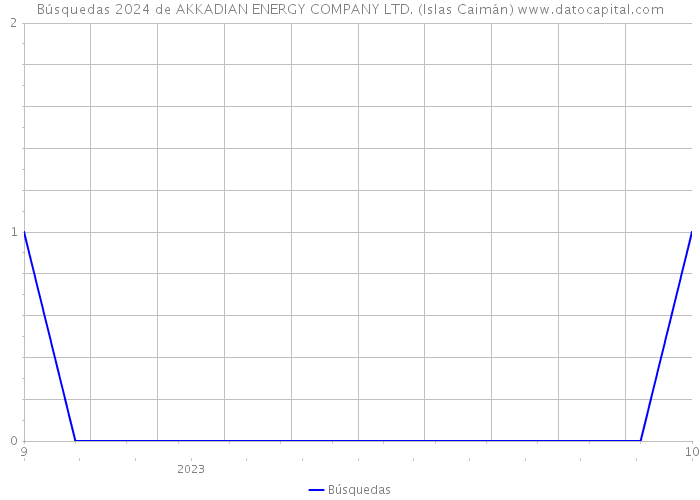 Búsquedas 2024 de AKKADIAN ENERGY COMPANY LTD. (Islas Caimán) 