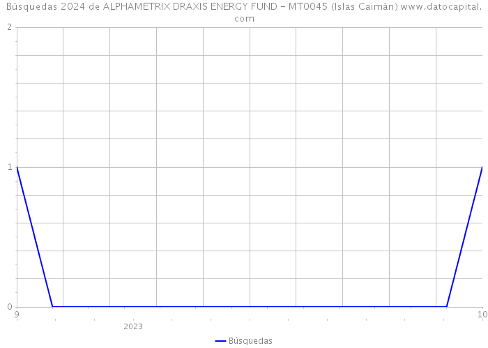 Búsquedas 2024 de ALPHAMETRIX DRAXIS ENERGY FUND - MT0045 (Islas Caimán) 