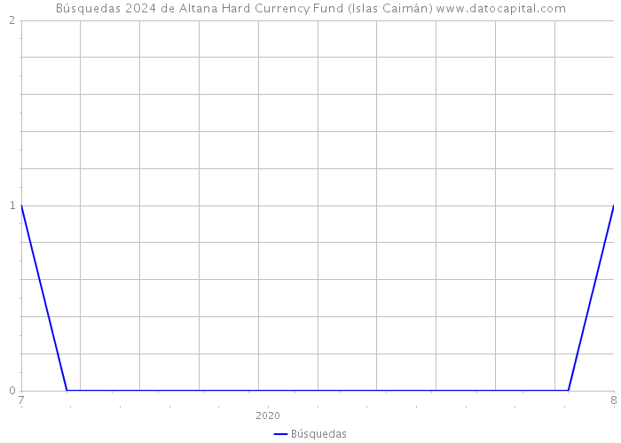 Búsquedas 2024 de Altana Hard Currency Fund (Islas Caimán) 