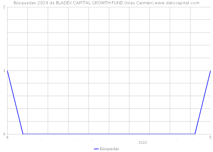 Búsquedas 2024 de BLADEX CAPITAL GROWTH FUND (Islas Caimán) 