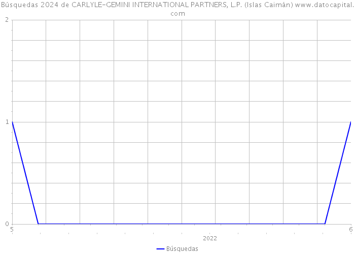 Búsquedas 2024 de CARLYLE-GEMINI INTERNATIONAL PARTNERS, L.P. (Islas Caimán) 