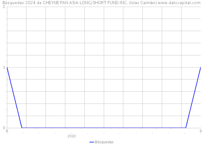 Búsquedas 2024 de CHEYNE PAN ASIA LONG/SHORT FUND INC. (Islas Caimán) 