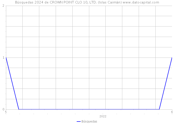 Búsquedas 2024 de CROWN POINT CLO 10, LTD. (Islas Caimán) 