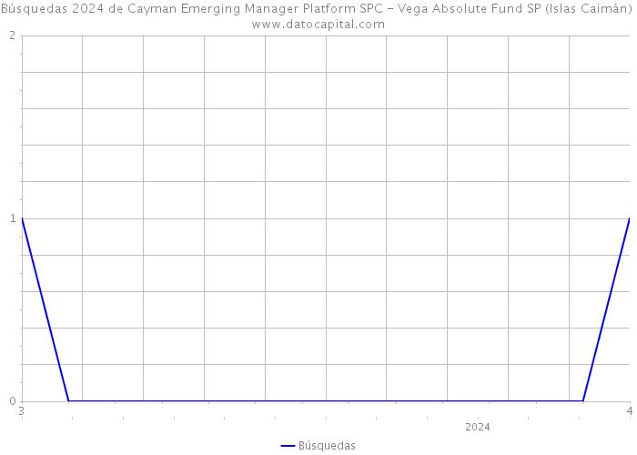 Búsquedas 2024 de Cayman Emerging Manager Platform SPC - Vega Absolute Fund SP (Islas Caimán) 