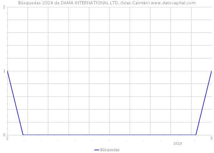 Búsquedas 2024 de DAMA INTERNATIONAL LTD. (Islas Caimán) 