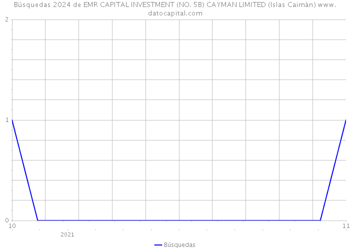 Búsquedas 2024 de EMR CAPITAL INVESTMENT (NO. 5B) CAYMAN LIMITED (Islas Caimán) 