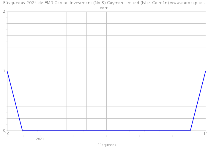 Búsquedas 2024 de EMR Capital Investment (No.3) Cayman Limited (Islas Caimán) 
