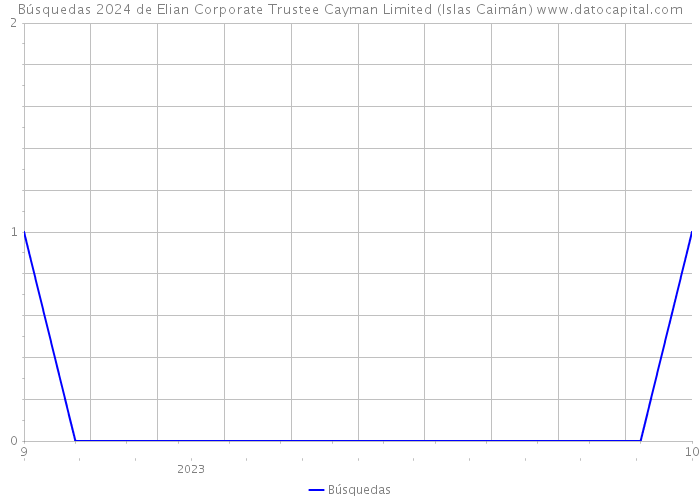 Búsquedas 2024 de Elian Corporate Trustee Cayman Limited (Islas Caimán) 