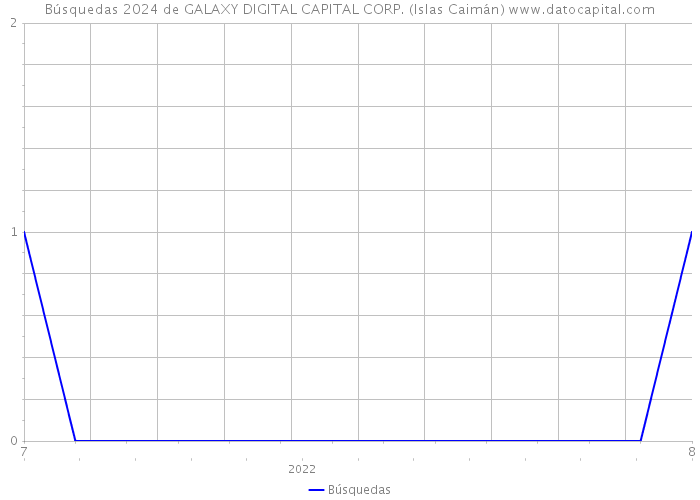 Búsquedas 2024 de GALAXY DIGITAL CAPITAL CORP. (Islas Caimán) 