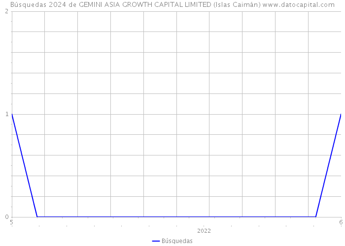 Búsquedas 2024 de GEMINI ASIA GROWTH CAPITAL LIMITED (Islas Caimán) 