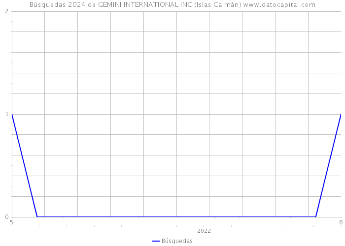 Búsquedas 2024 de GEMINI INTERNATIONAL INC (Islas Caimán) 