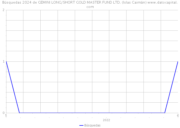 Búsquedas 2024 de GEMINI LONG/SHORT GOLD MASTER FUND LTD. (Islas Caimán) 