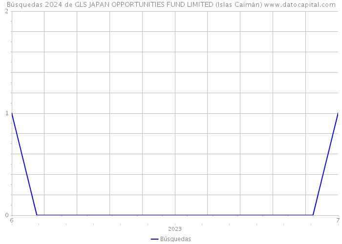 Búsquedas 2024 de GLS JAPAN OPPORTUNITIES FUND LIMITED (Islas Caimán) 