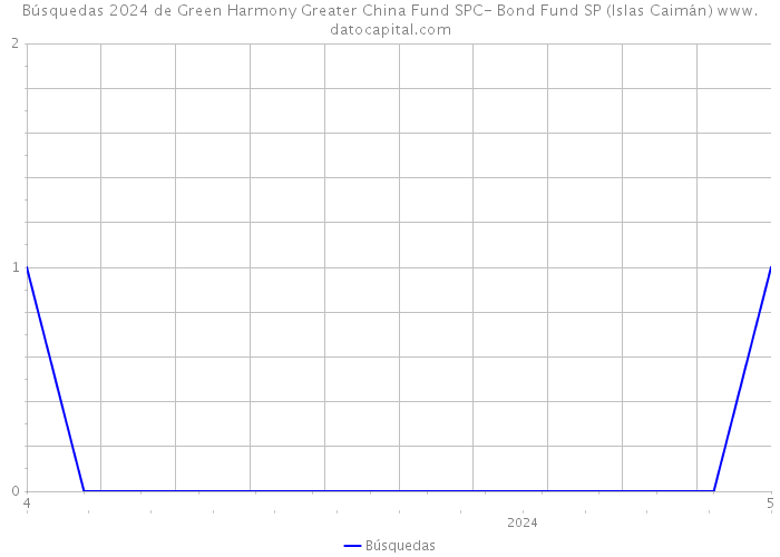 Búsquedas 2024 de Green Harmony Greater China Fund SPC- Bond Fund SP (Islas Caimán) 