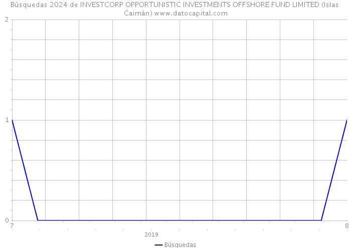 Búsquedas 2024 de INVESTCORP OPPORTUNISTIC INVESTMENTS OFFSHORE FUND LIMITED (Islas Caimán) 