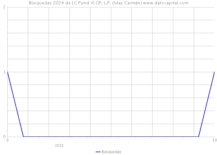 Búsquedas 2024 de LC Fund VI GP, L.P. (Islas Caimán) 