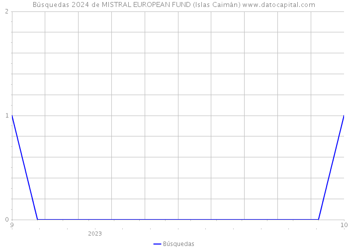 Búsquedas 2024 de MISTRAL EUROPEAN FUND (Islas Caimán) 