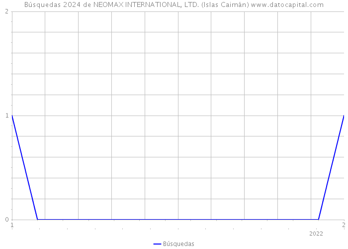 Búsquedas 2024 de NEOMAX INTERNATIONAL, LTD. (Islas Caimán) 