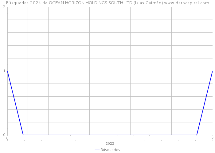 Búsquedas 2024 de OCEAN HORIZON HOLDINGS SOUTH LTD (Islas Caimán) 