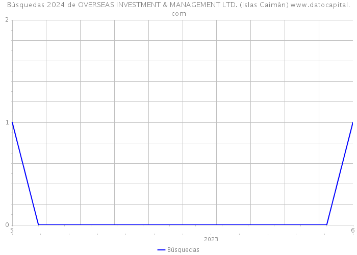 Búsquedas 2024 de OVERSEAS INVESTMENT & MANAGEMENT LTD. (Islas Caimán) 