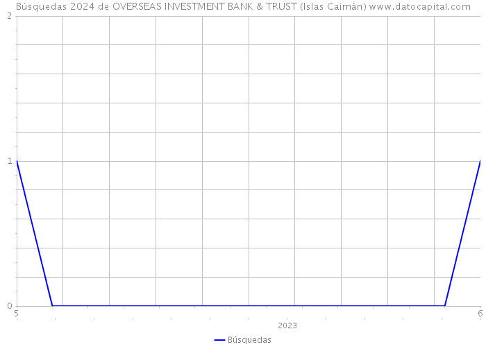 Búsquedas 2024 de OVERSEAS INVESTMENT BANK & TRUST (Islas Caimán) 
