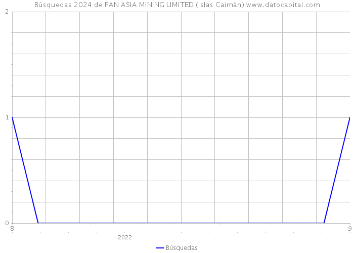 Búsquedas 2024 de PAN ASIA MINING LIMITED (Islas Caimán) 
