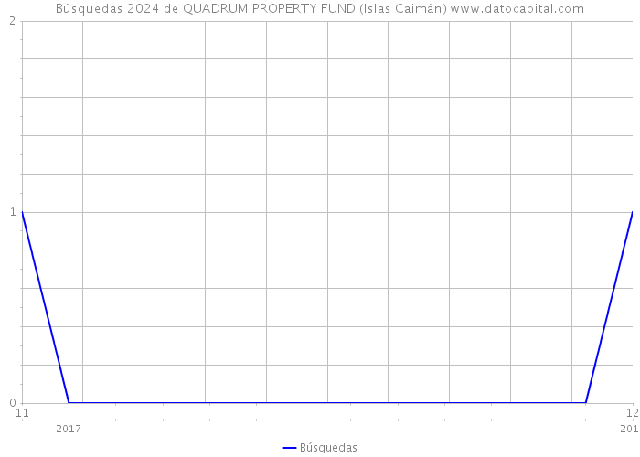 Búsquedas 2024 de QUADRUM PROPERTY FUND (Islas Caimán) 