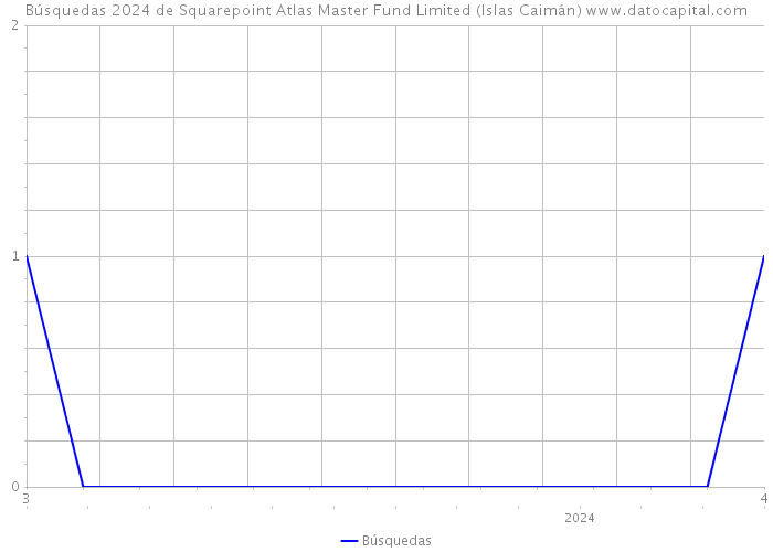 Búsquedas 2024 de Squarepoint Atlas Master Fund Limited (Islas Caimán) 