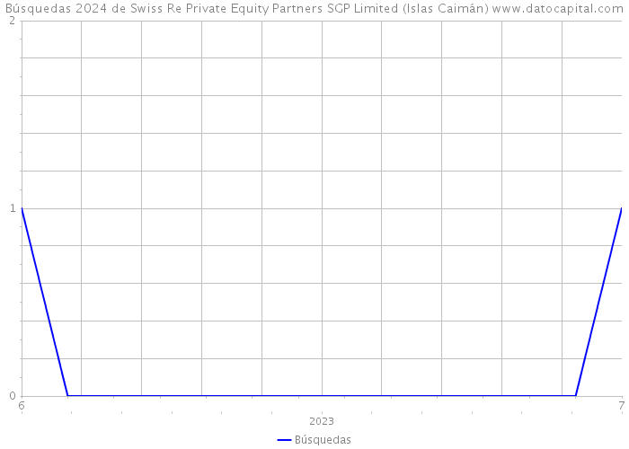 Búsquedas 2024 de Swiss Re Private Equity Partners SGP Limited (Islas Caimán) 