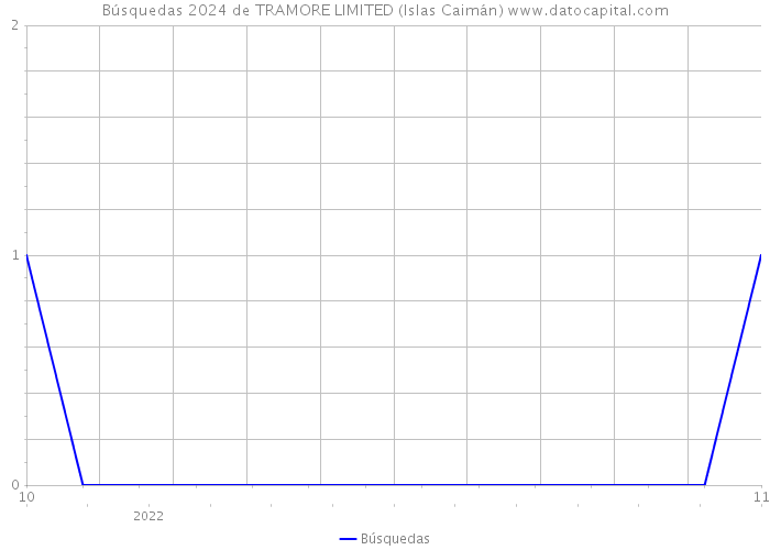 Búsquedas 2024 de TRAMORE LIMITED (Islas Caimán) 
