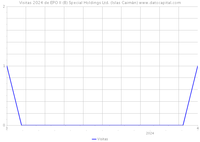 Visitas 2024 de EPO II (B) Special Holdings Ltd. (Islas Caimán) 