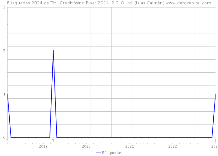 Búsquedas 2024 de THL Credit Wind River 2014-2 CLO Ltd. (Islas Caimán) 