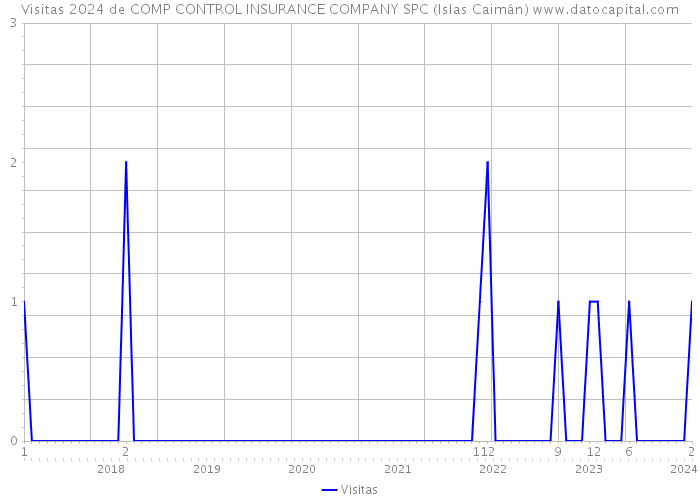 Visitas 2024 de COMP CONTROL INSURANCE COMPANY SPC (Islas Caimán) 