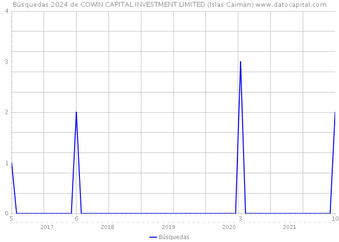Búsquedas 2024 de COWIN CAPITAL INVESTMENT LIMITED (Islas Caimán) 