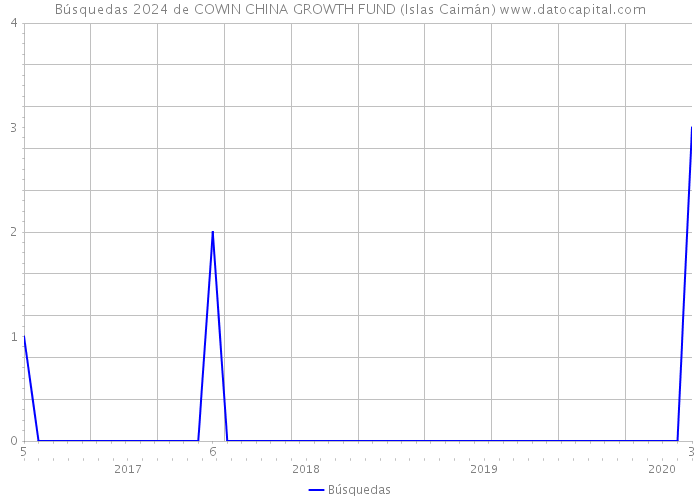 Búsquedas 2024 de COWIN CHINA GROWTH FUND (Islas Caimán) 