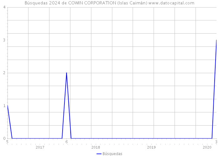 Búsquedas 2024 de COWIN CORPORATION (Islas Caimán) 