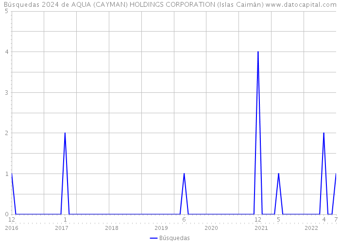 Búsquedas 2024 de AQUA (CAYMAN) HOLDINGS CORPORATION (Islas Caimán) 