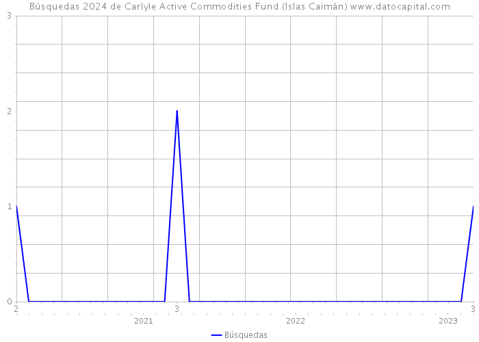 Búsquedas 2024 de Carlyle Active Commodities Fund (Islas Caimán) 