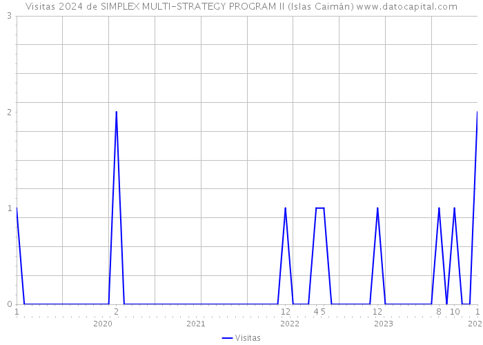 Visitas 2024 de SIMPLEX MULTI-STRATEGY PROGRAM II (Islas Caimán) 