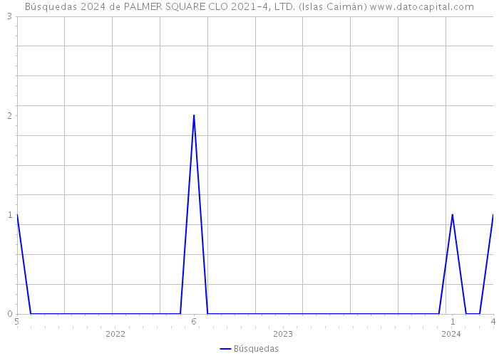 Búsquedas 2024 de PALMER SQUARE CLO 2021-4, LTD. (Islas Caimán) 