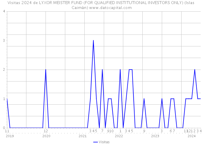 Visitas 2024 de LYXOR MEISTER FUND (FOR QUALIFIED INSTITUTIONAL INVESTORS ONLY) (Islas Caimán) 